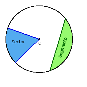 Imágenes del sector y del segmento circular