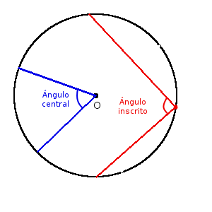 Imágenes del ángulo central e inscrito en la circunferencia